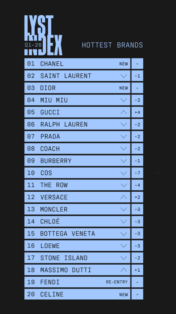 リスト インデックス(Lyst Index)Q1 2026を発表!シャネルが首位に初登場 5 INDEX HOTTEST BRANDS Q1 26 9x16