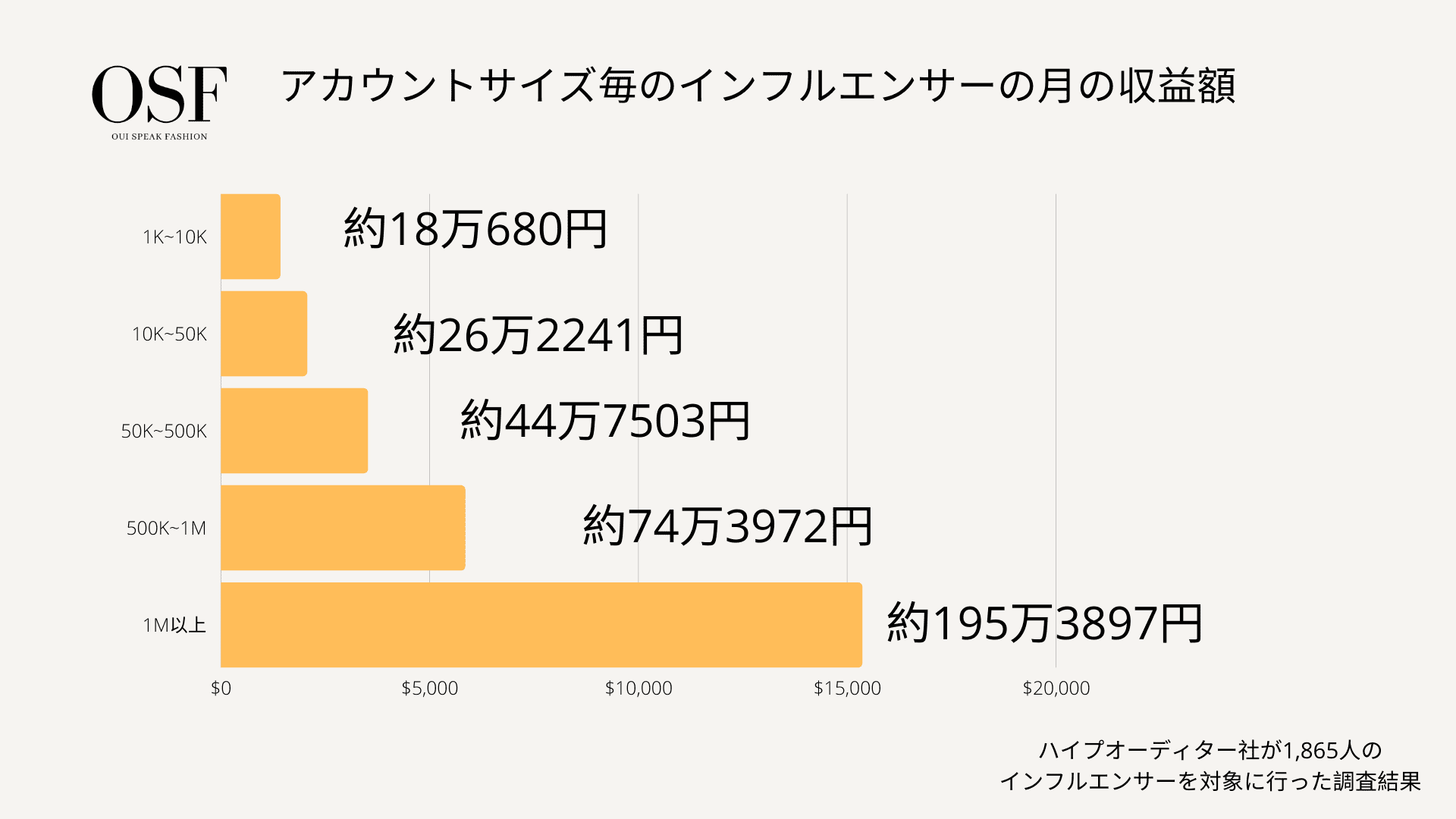 OSF data for influencer